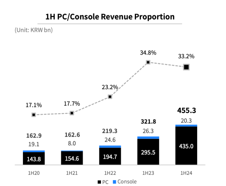 Krafton share of PC/Console revenue