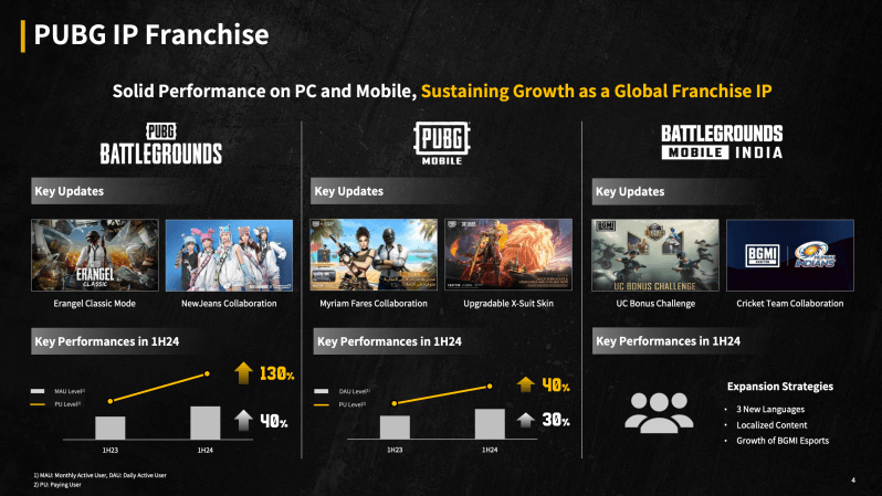 PUBG and PUBG Mobile H1 2024 impact on Krafton earnings